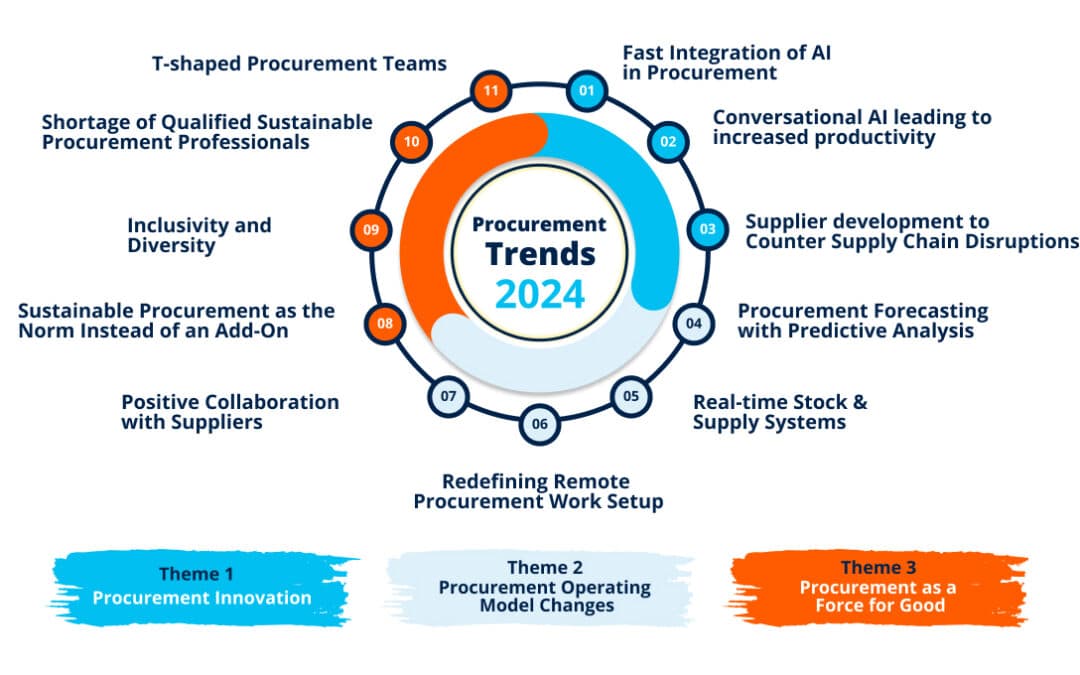 11 Procurement Trends In 2024 According to Experts