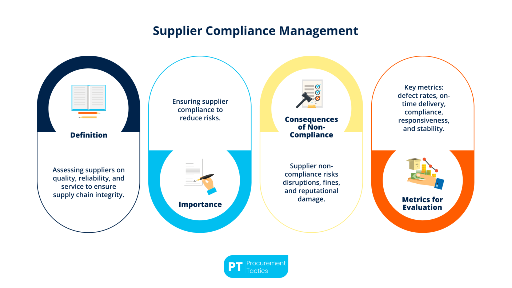 Supplier Compliance Management — Explanation and Process