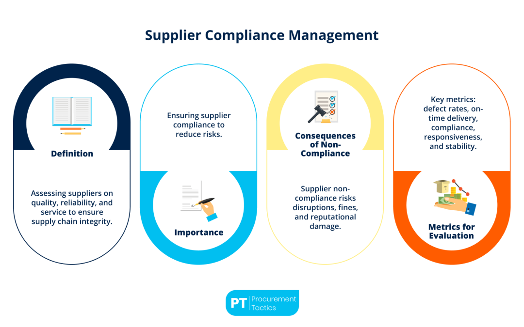 Supplier Compliance Management — Explanation, Process, and Checklist