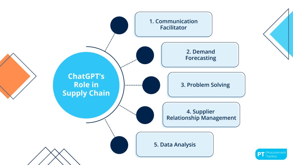 chatgpt-in-supply-chain