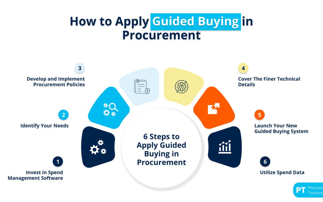 Guided Buying in Procurement — Definition + How It Works