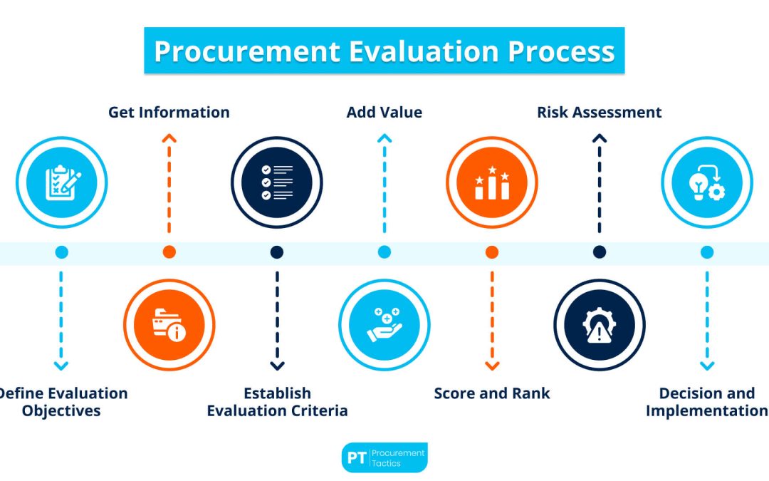 Procurement Evaluation Process + Examples (2026)