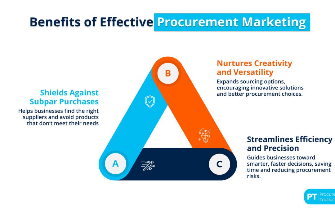 Marketing Procurement — Definition, Process + Best Practices