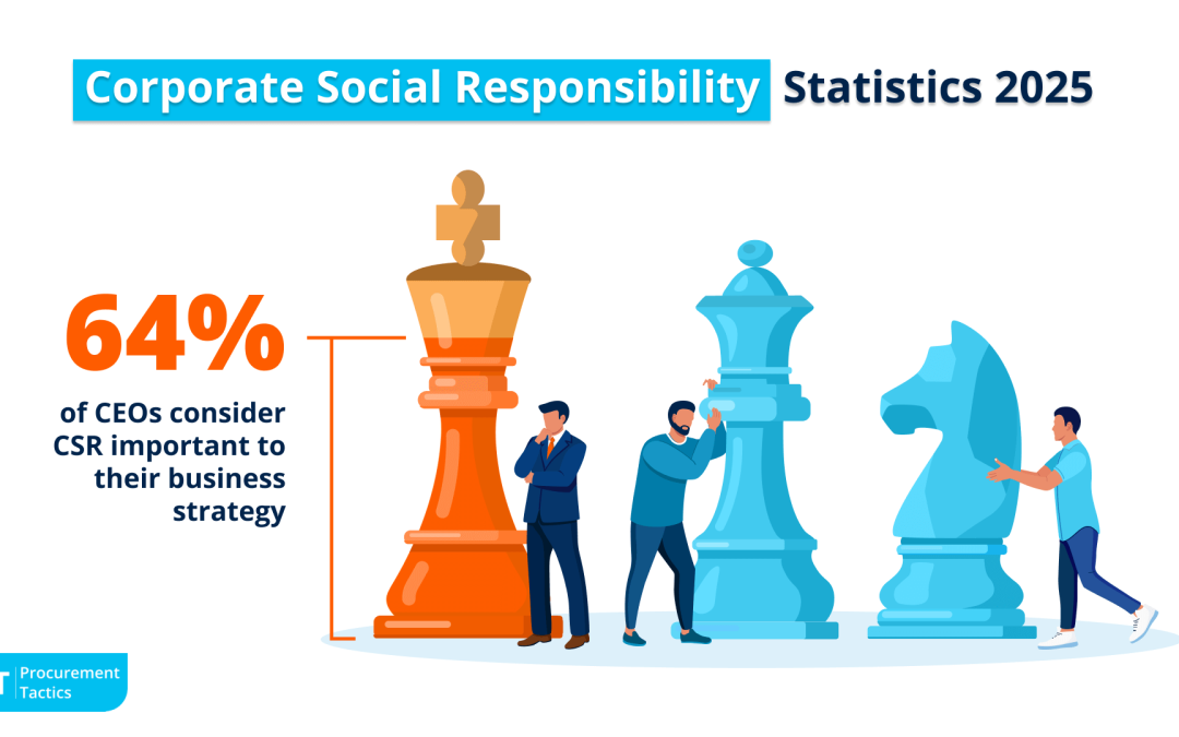 Corporate Social Responsibility Statistics 2025 — 65 Key Figures