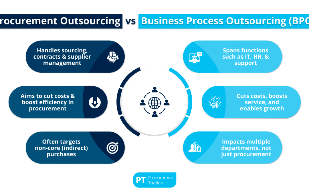 Procurement Outsourcing — Explained + Services and Examples