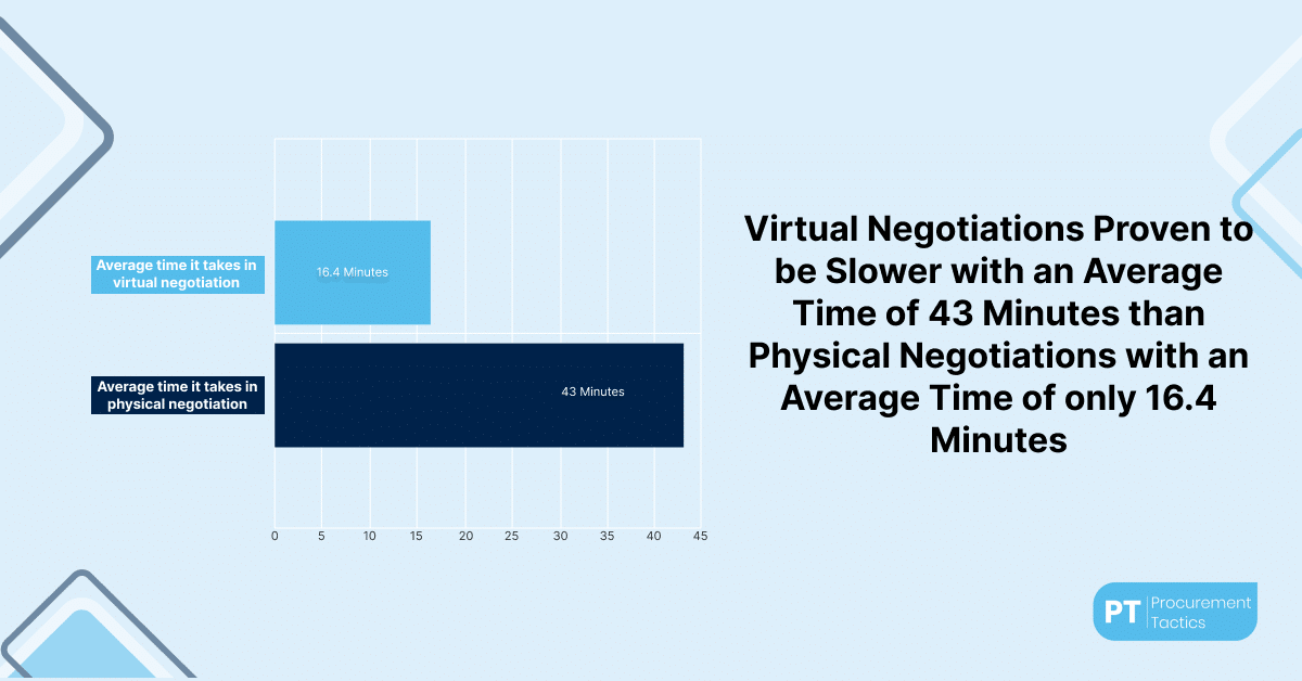 Virtual Negotiations Proven to be Slower