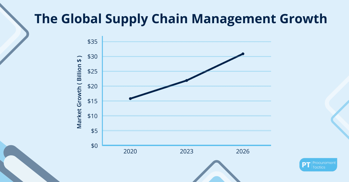 The Global Supply Chain Management Is Worth $21.95 Billion