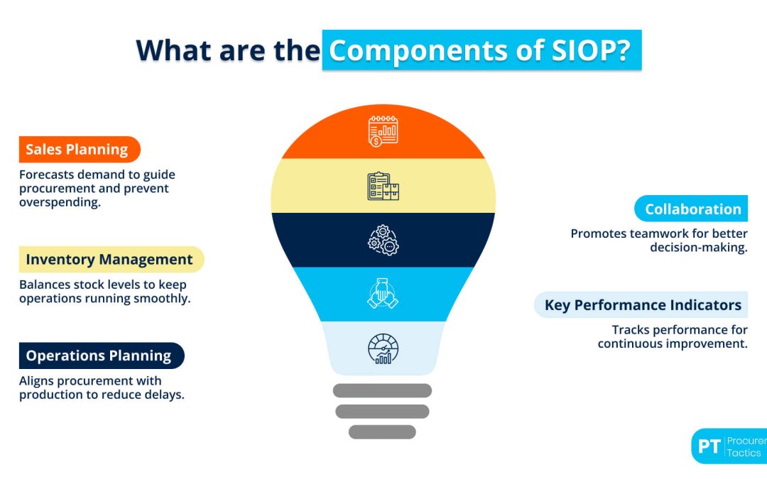 Sales, Inventory, and Operations Planning (SIOP) — Definition + Examples