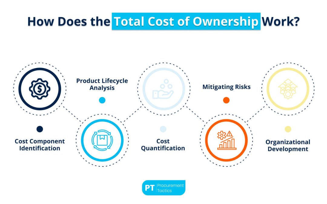 Total Cost of Ownership (TCO) — How Is It Calculated + Examples