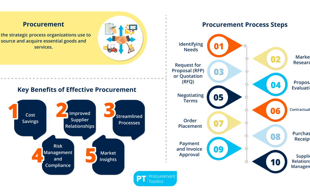 Procurement Business — Definition, Types + Examples