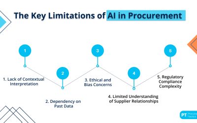 Human-AI Balance in Procurement — Striking A Balance