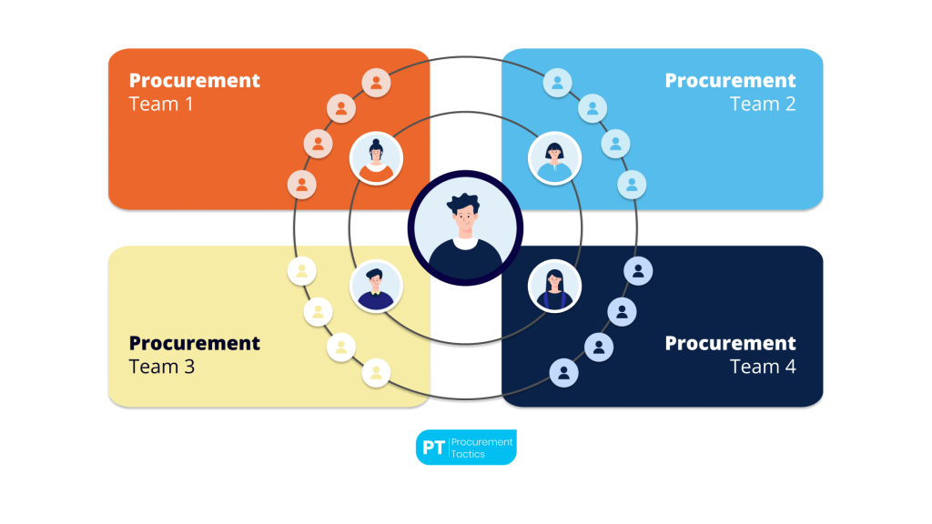 Procurement Organization Structure