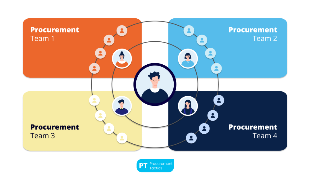 Procurement Organization Structure — The Ultimate Guide of 2026