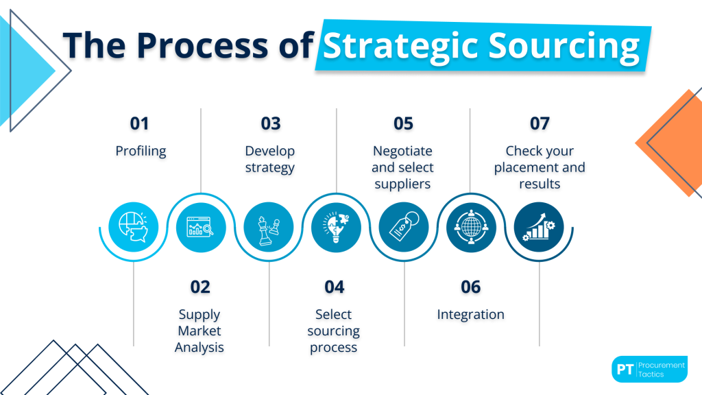 strategic-sourcing-process