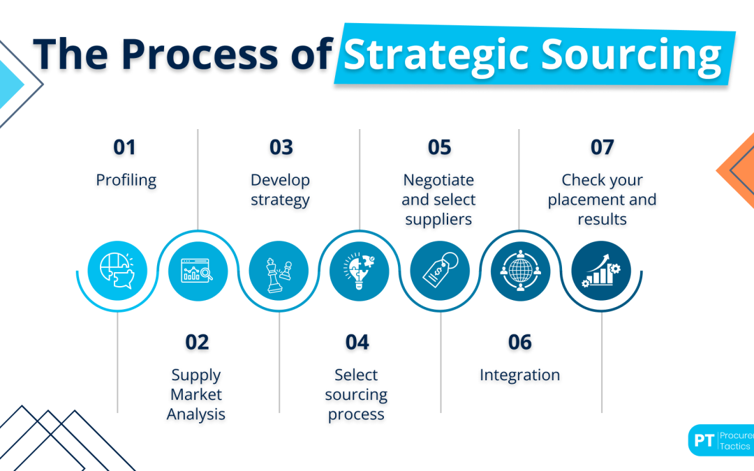 Strategic Sourcing Process — Steps + Examples