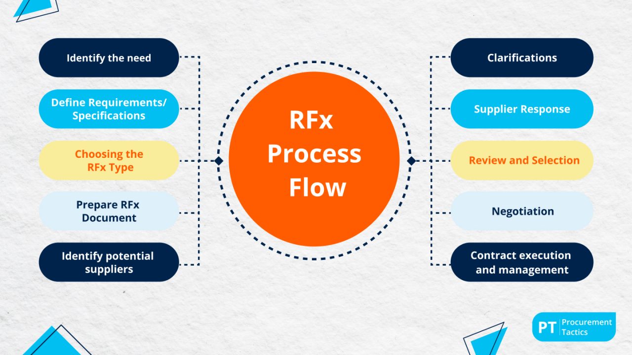 What is RFx? — Everything You Should Know