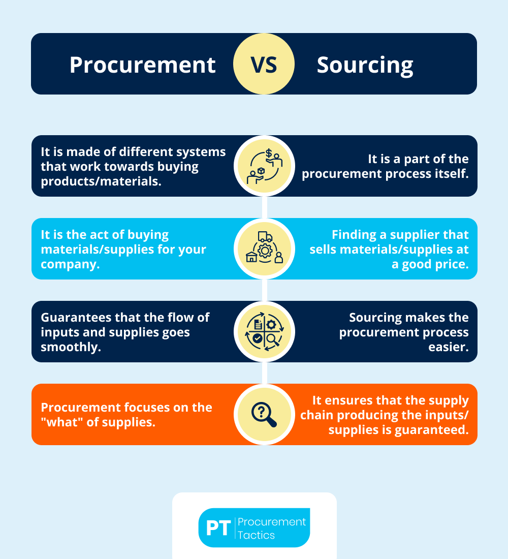 Procurement vs Sourcing