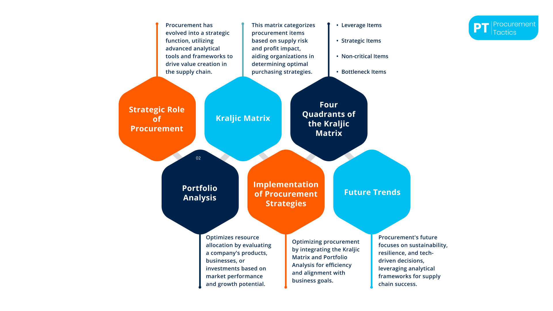 Kraljic vs Portfolio Analysis — Two Sides of the Procurement Strategy Coin