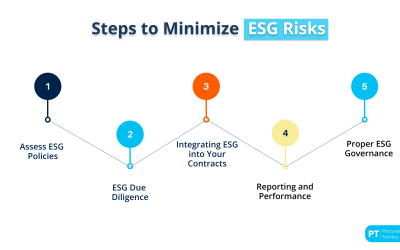 ESG Risks in Procurement — A Guide on ESG Risk Management