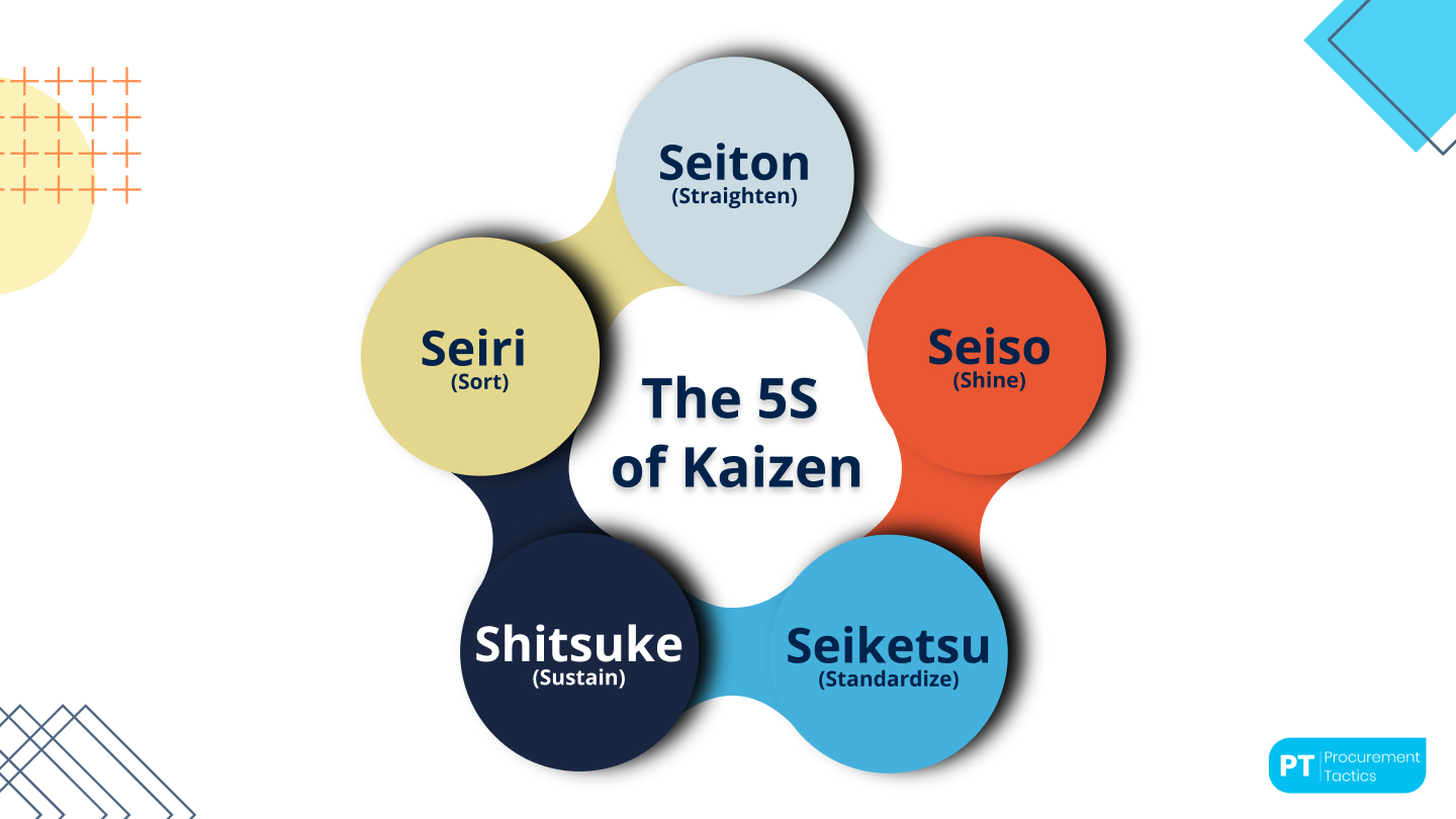 Kaizen 5s Process 5S System In Lean Manufacturing Fractory Kaizen 5s Process 5S System In Lean Manufacturing Fractory