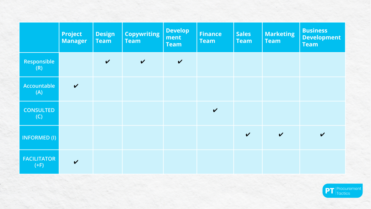 Sourcing Raci RACI Chart — Role Clarity in Procurement