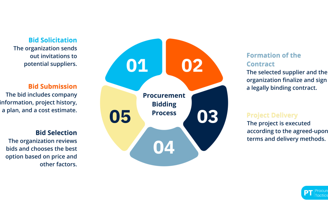 Procurement Bids — Everything You Should Know