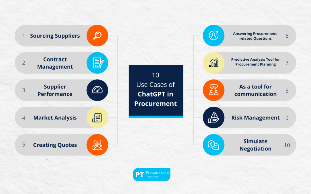 ChatGPT in Procurement — 10 Use Cases + Examples