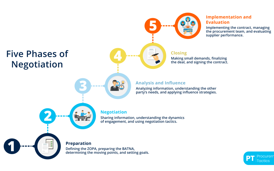 The 5 Negotiation Phases You Should Know About