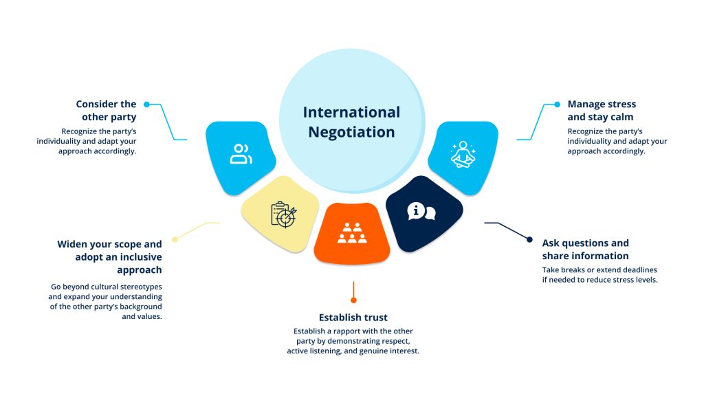 International Negotiation