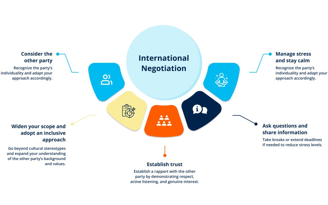 International Negotiation — The Ultimate Guide of 2026