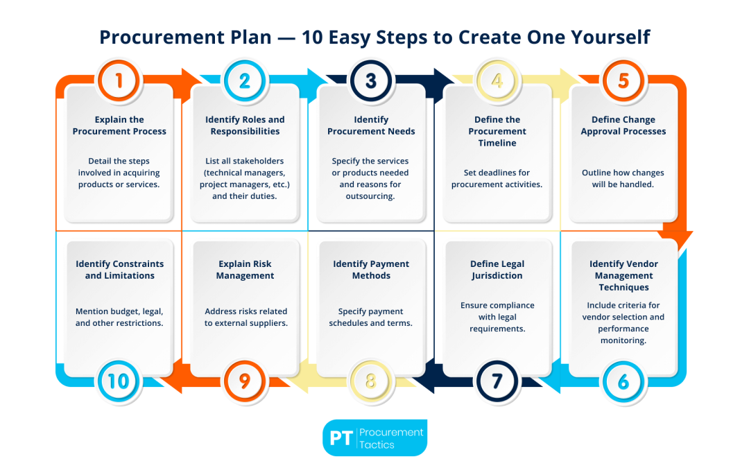 Procurement Plan — 10 Easy Steps to Create One Yourself