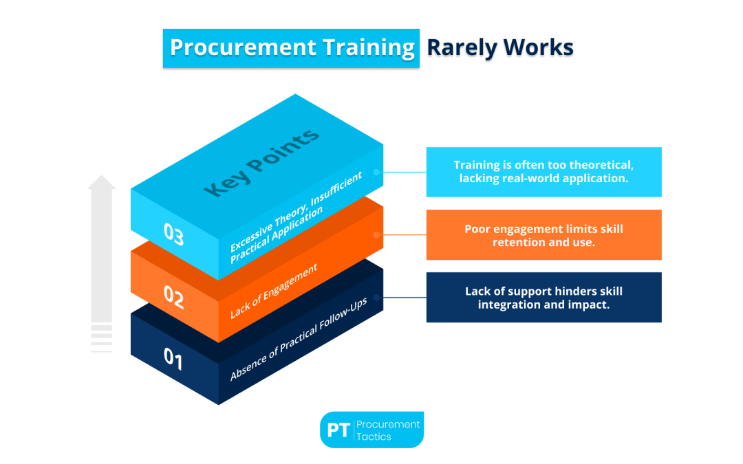 Procurement Training Rarely Works—Unless You Do This