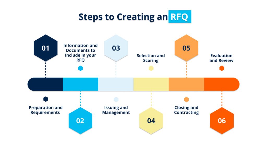 Steps to Creating an RFQ