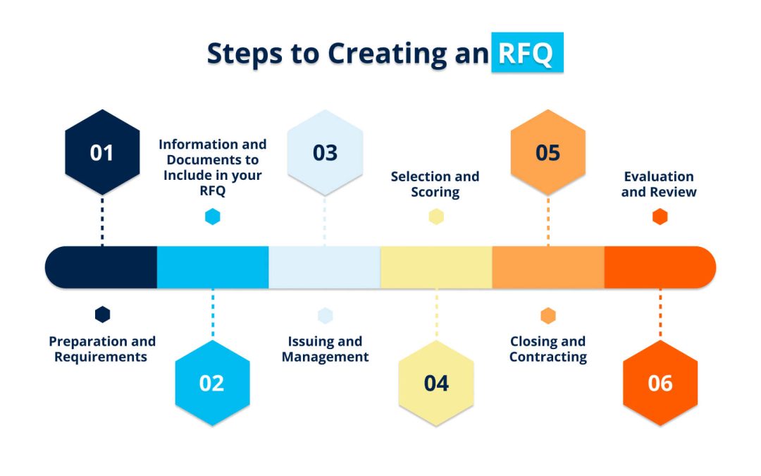 Request For Quotation (RFQ) — 6 Tricks For Better Deals