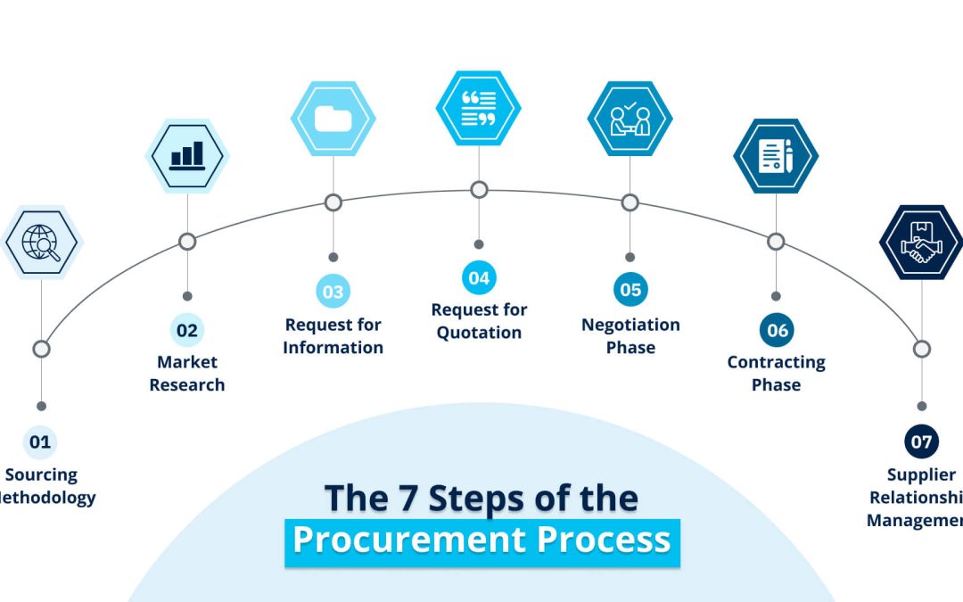 Procurement Definition — Meaning and Examples