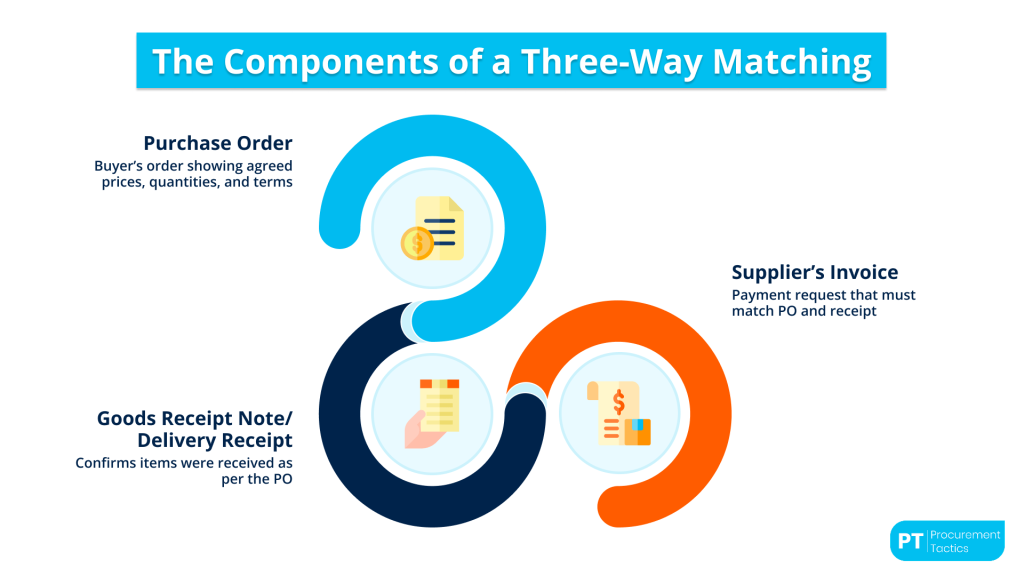 Three-Way Matching - cover