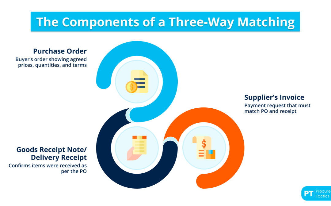 Three-Way Matching — Definition, Example, and Best Practices