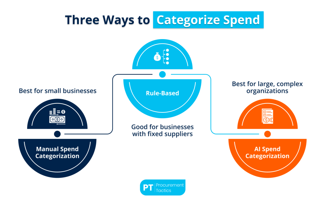 Spend Taxonomy — How To Categorize Your Spend