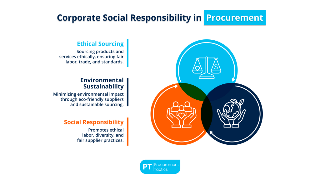 Corporate Social Responsibility in Procurement — Explained in 2025