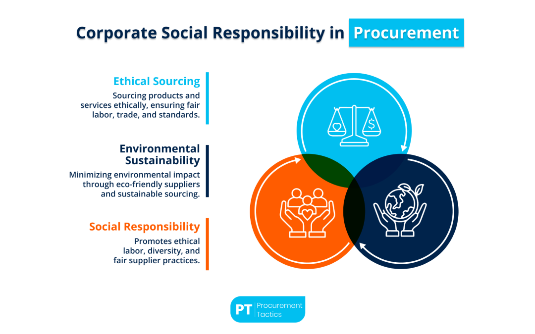 Corporate Social Responsibility in Procurement — Explained [2026]