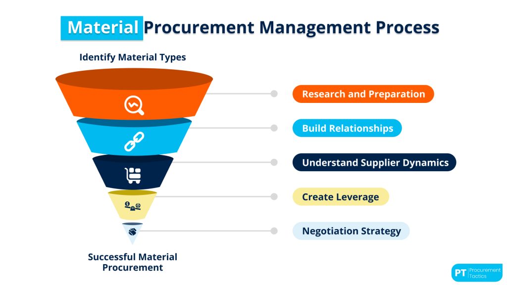 Material Procurement Process
