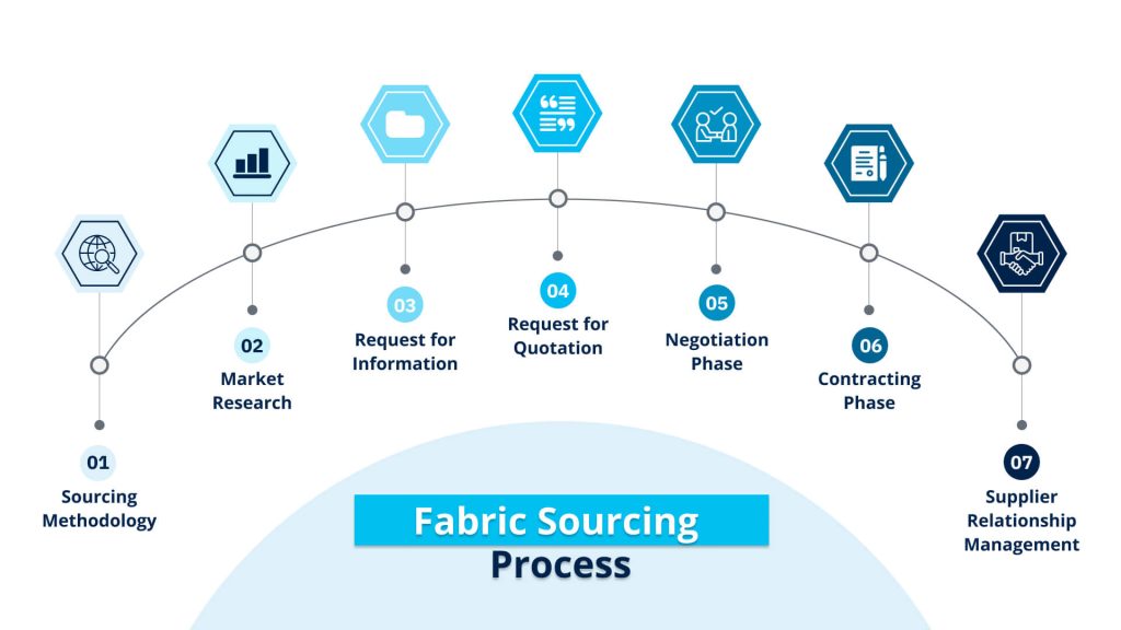 Fabric Sourcing Procurement Process (1)