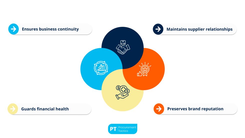 Risk Management in Procurement — Process + Examples