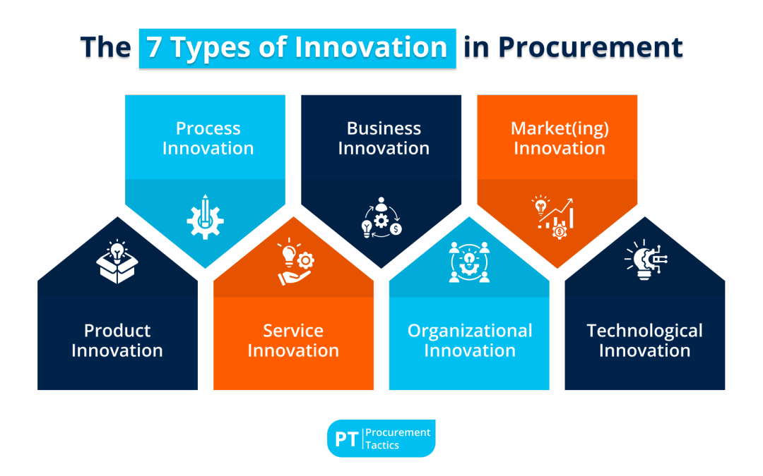 Exploring the Areas of Innovation in Procurement [2026]