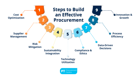9 Steps to Build an Effective Procurement Strategy + Examples