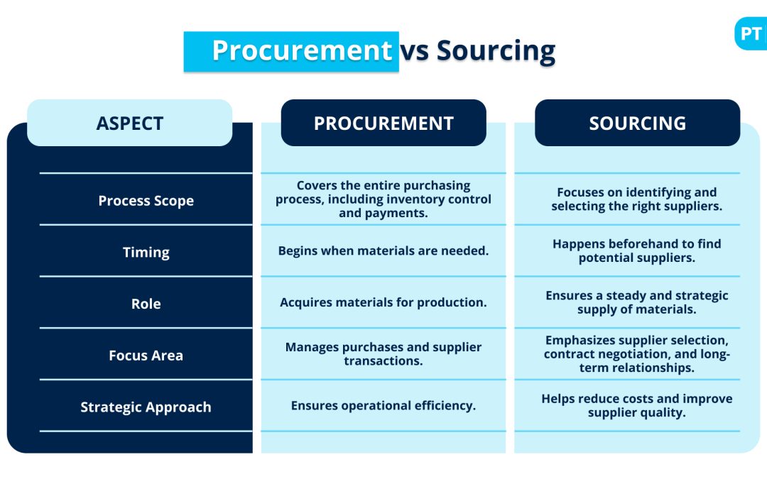Procurement Vs. Sourcing — The 5 Key Differences