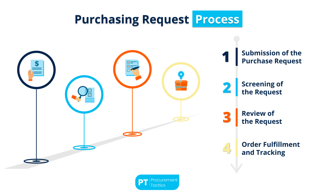 Purchasing Request — Process Explained