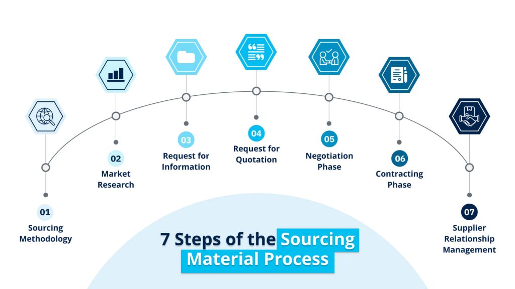 sourcing-materials