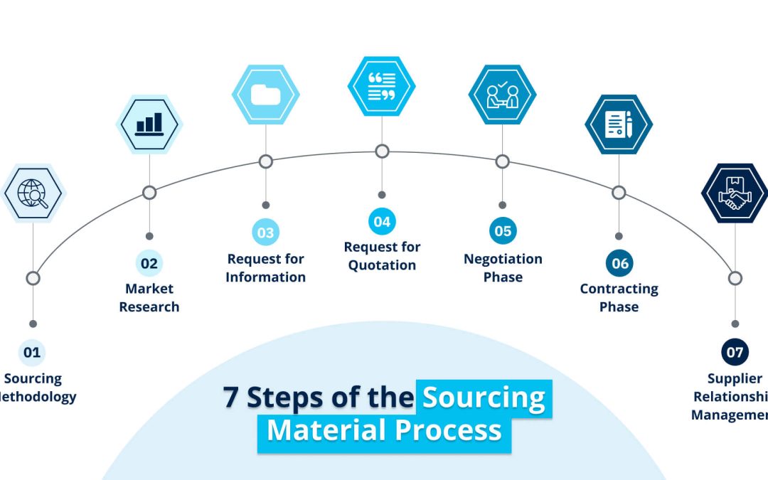Sourcing Materials — Processes Explained