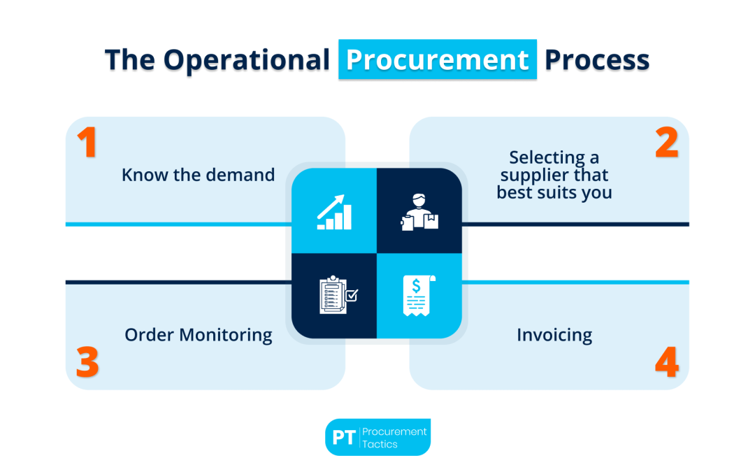 Operational Procurement — Definition, Processes, and Examples